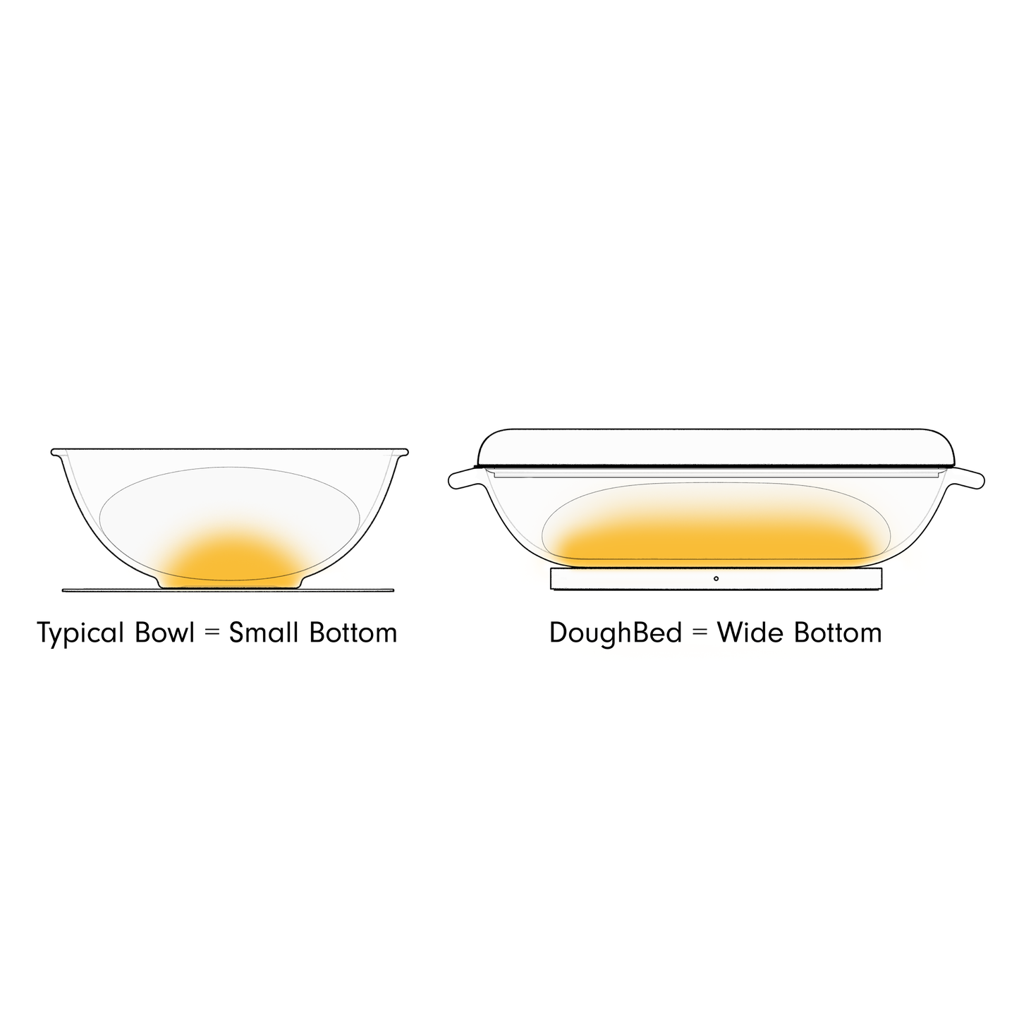 DoughBed glass bowl for bread dough proofing even warming surface diagram